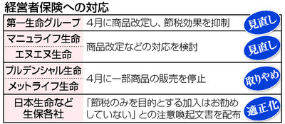 経営者向け保険や外貨建て保険の販売を見直し！